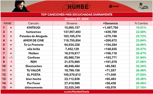 humbe daily top humbe daily top songs 08 10 2024.png