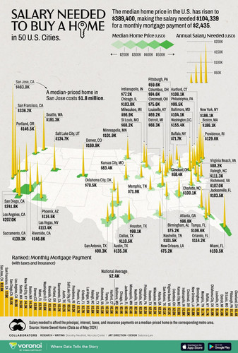 Salary Needed to Buy a Home in 50 US Major Cities