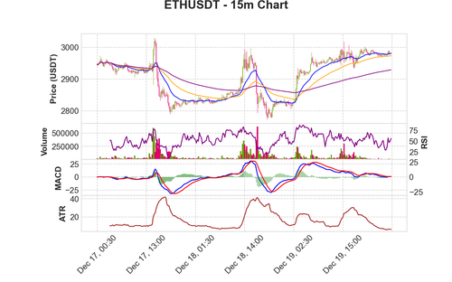 ETHUSDT 15m chart.png