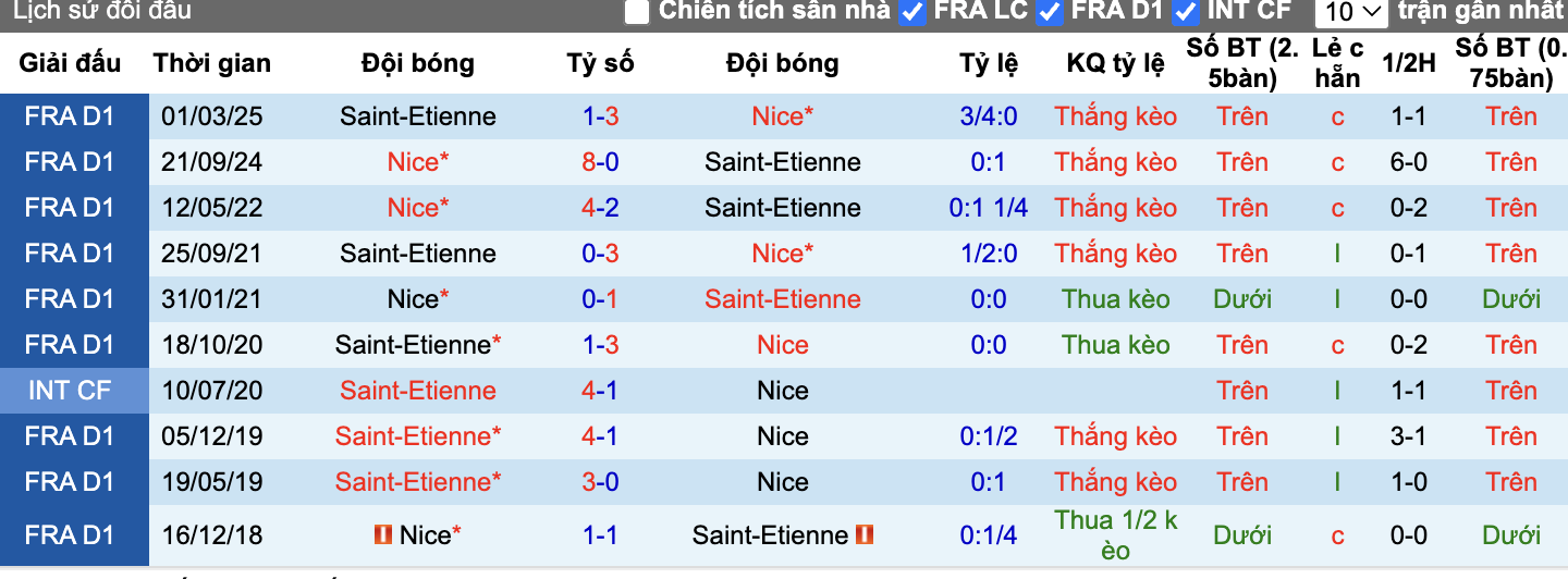 Thành tích đối đầu Nice vs Saint-Etienne