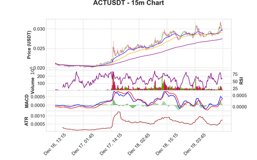 ACTUSDT 15m chart.png