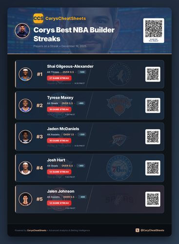 nba streaks Premium 20251219 163018.png