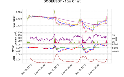 DOGEUSDT 15m chart.png