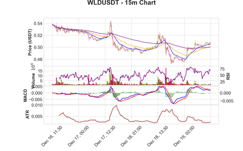 WLDUSDT 15m chart.png