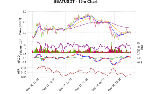 BEATUSDT 15m chart.png
