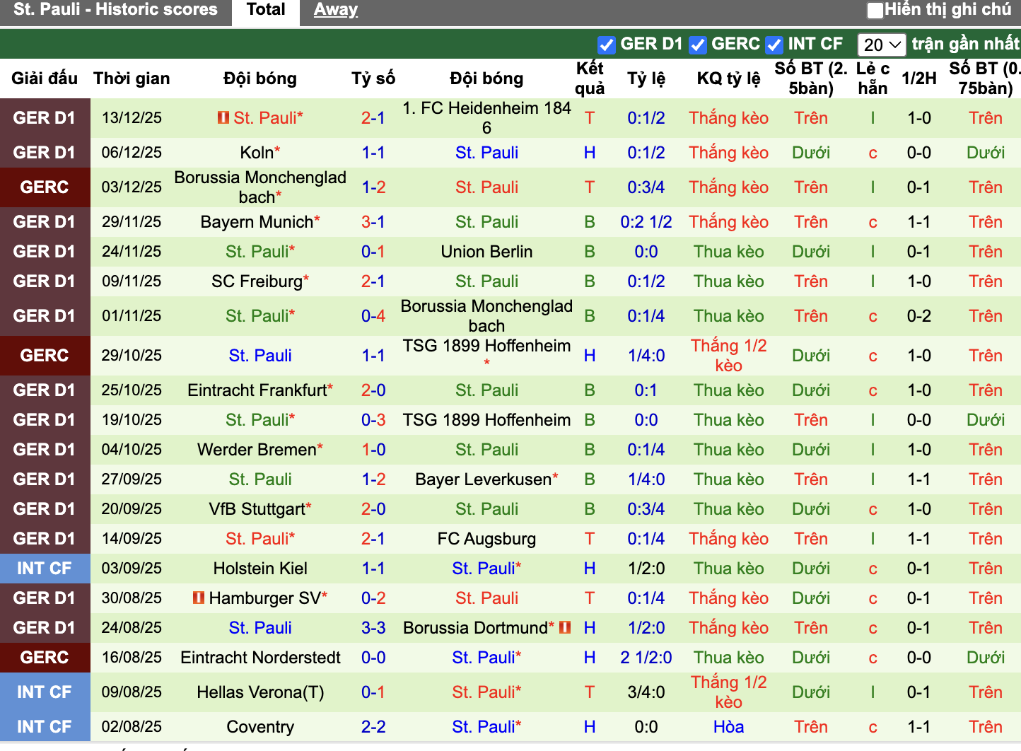 Phong độ St. Pauli