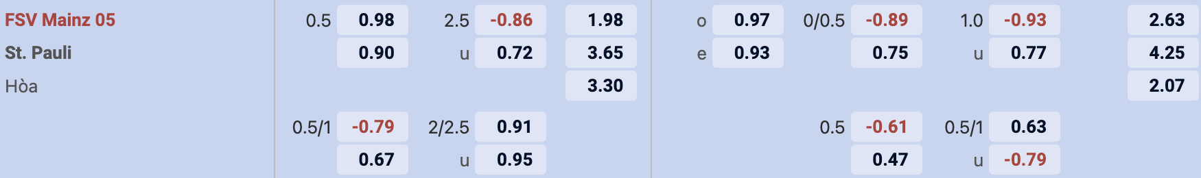 Tỷ lệ kèo Mainz 05 vs St. Pauli