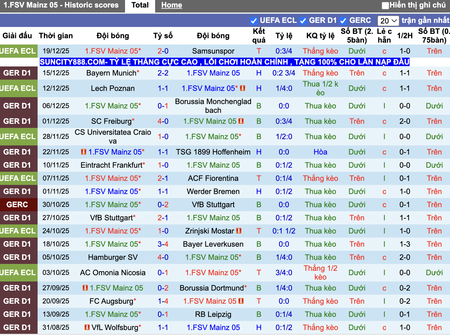Phong độ Mainz 05