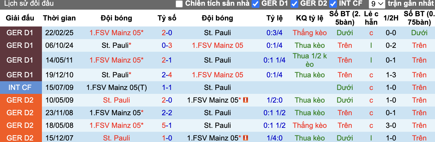 Thành tích đối đầu Mainz 05 vs St. Pauli