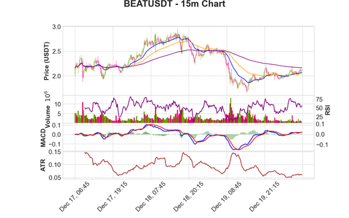 BEATUSDT 15m chart.png