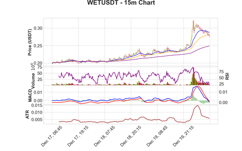 WETUSDT 15m chart.png