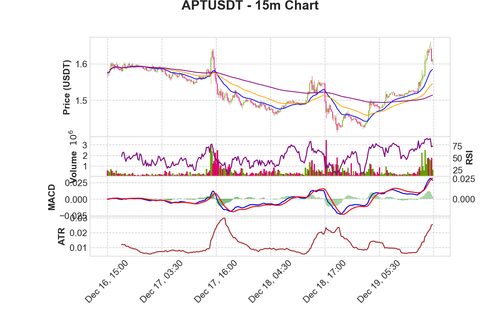 APTUSDT 15m chart.png