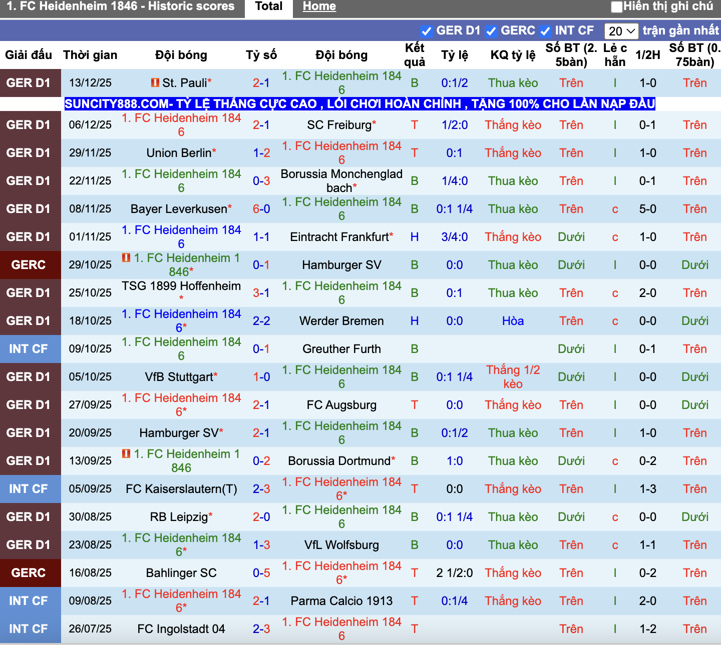 Phong độ Heidenheim