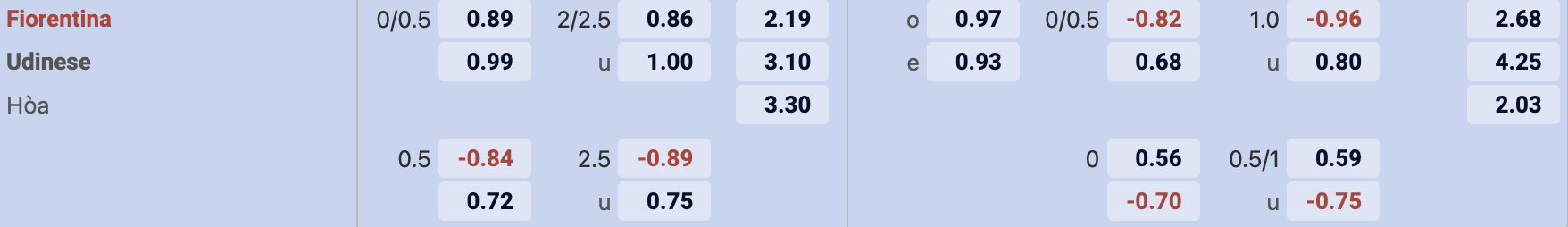 Tỷ lệ kèo Fiorentina vs Udinese