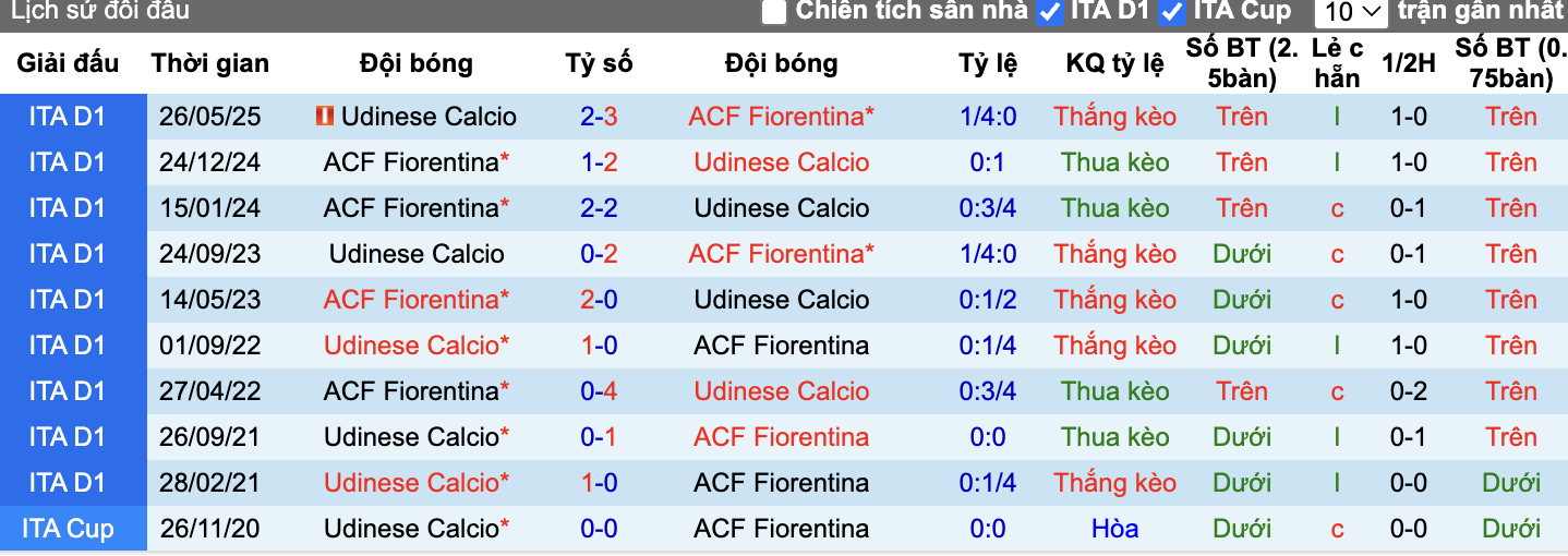 Thành tích đối đầu Fiorentina vs Udinese