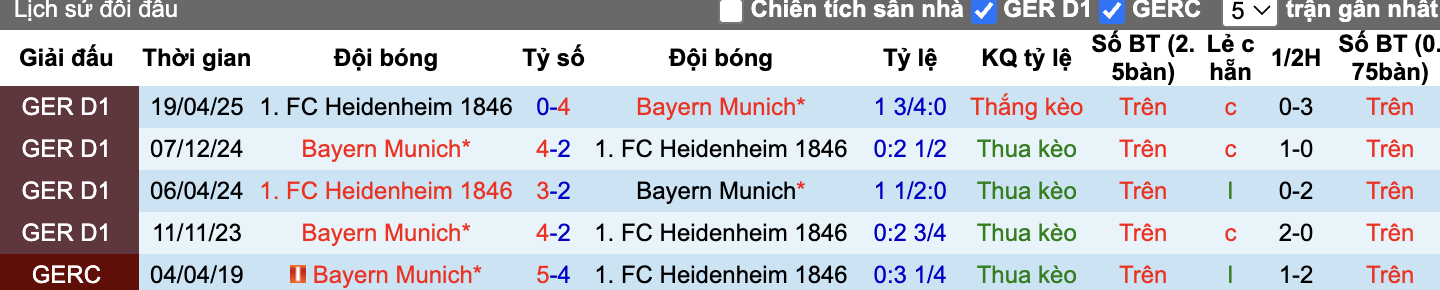 Thành tích đối đầu Heidenheim vs Bayern Munich