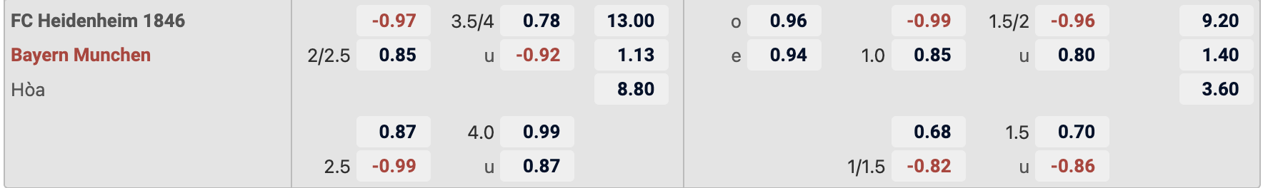 Tỷ lệ kèo Heidenheim vs Bayern Munich