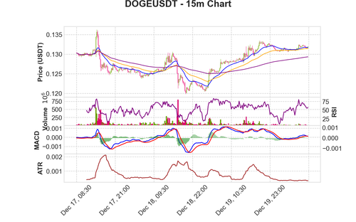 DOGEUSDT 15m chart.png