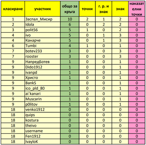 Класиране с включен отложения мач номер 8 от 6 ти кръг.png