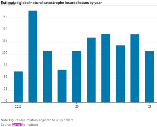 Screenshot 2025 12 19 at 18 58 42 Insurance Rates Should Fall Next Year. Hopefully Not Too Much. WSJ.png