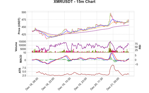 XMRUSDT 15m chart.png