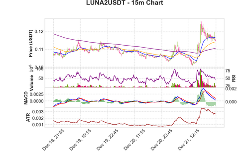 LUNA2USDT 15m chart.png