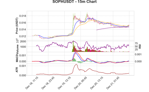 SOPHUSDT 15m chart.png