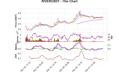 RIVERUSDT 15m chart.png