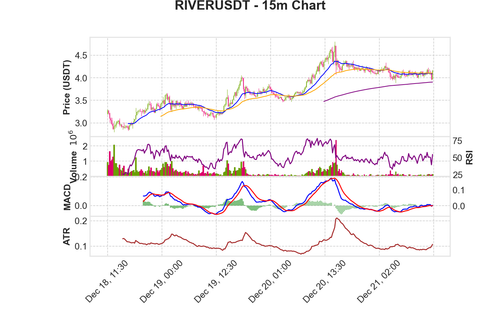 RIVERUSDT 15m chart.png