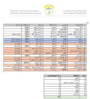 قائمة المواقع الاستعمارية التي جرى إقرارها الأسبوع الماضي من خلال كابينيت الاحتلال...