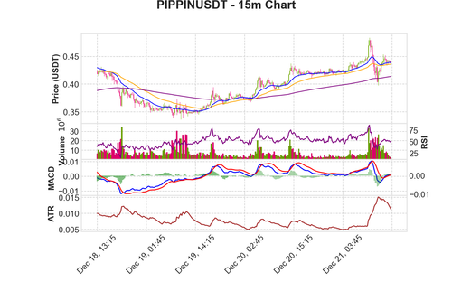 PIPPINUSDT 15m chart.png