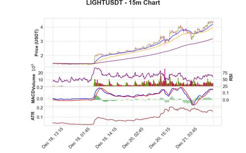 LIGHTUSDT 15m chart.png