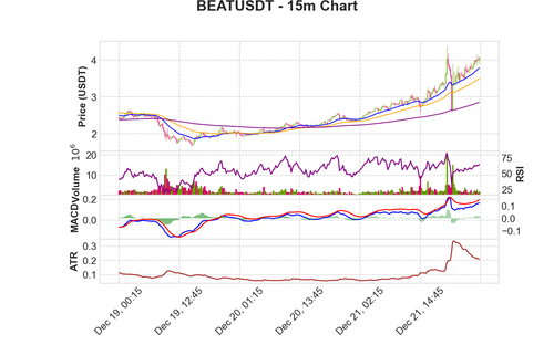 BEATUSDT 15m chart.png