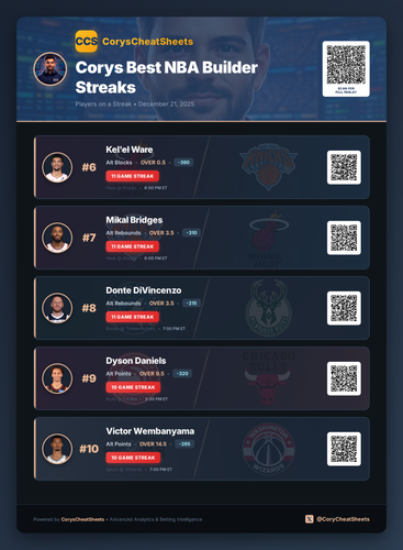 nba streaks Free 20251221 163024.png