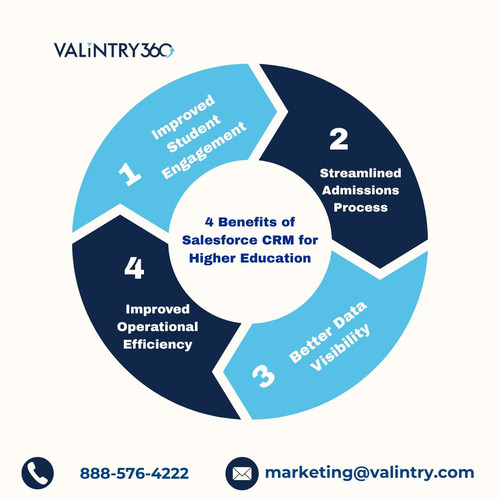 4 Benefits of Salesforce CRM for Higher Education .jpg