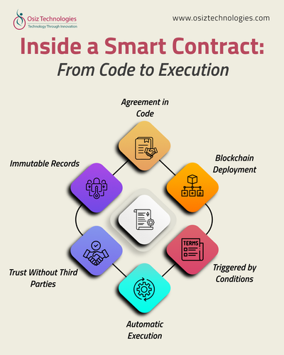 Inside a Smart Contract From Code to Execution.png