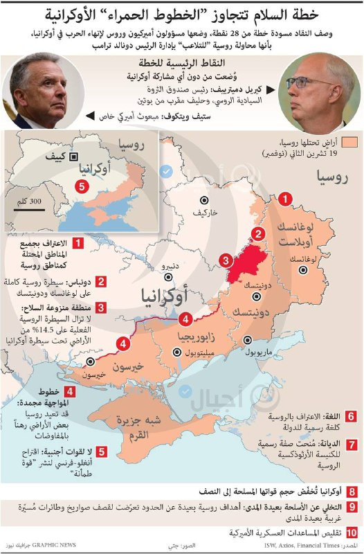 خطة السلام تتجاوز "الخطوط الحمراء" الأوكرانية

وصف النقاد مسودة خطة من 28 نقطة، وضعها مسؤولون أميركيون وروس لإنهاء الحرب في أوكرانيا، بأنها محاولة روس...