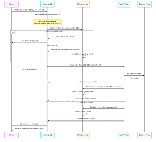 extraction flow with phase billing.png