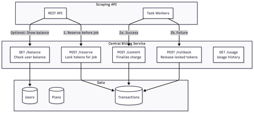 billing service api.png