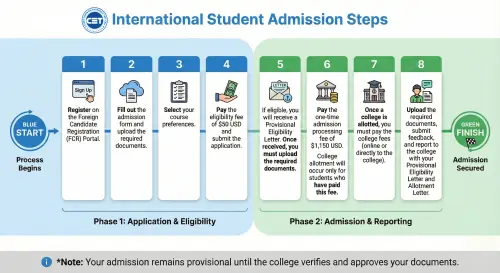 International Student Application Process.webp