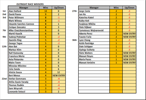 F! Outright Race Winners S11.png