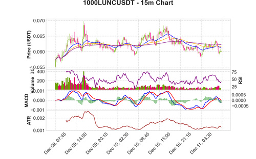 1000LUNCUSDT 15m chart.png