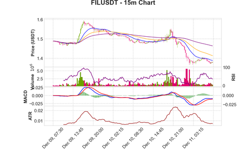 FILUSDT 15m chart.png
