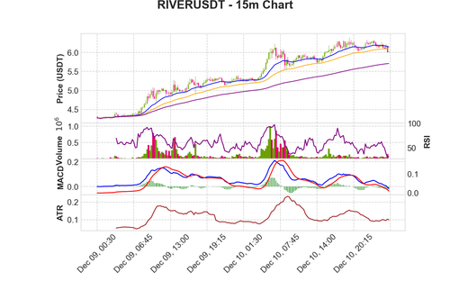 RIVERUSDT 15m chart.png
