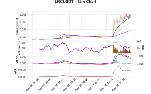 LRCUSDT 15m chart.png