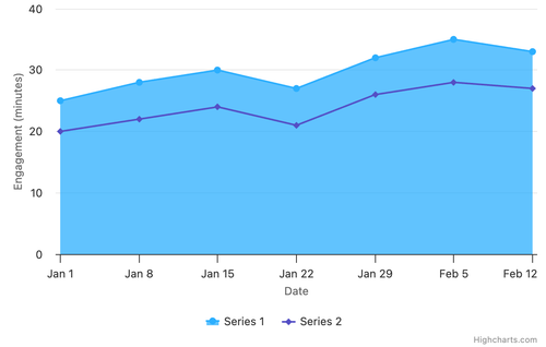 daily engagement per player.png