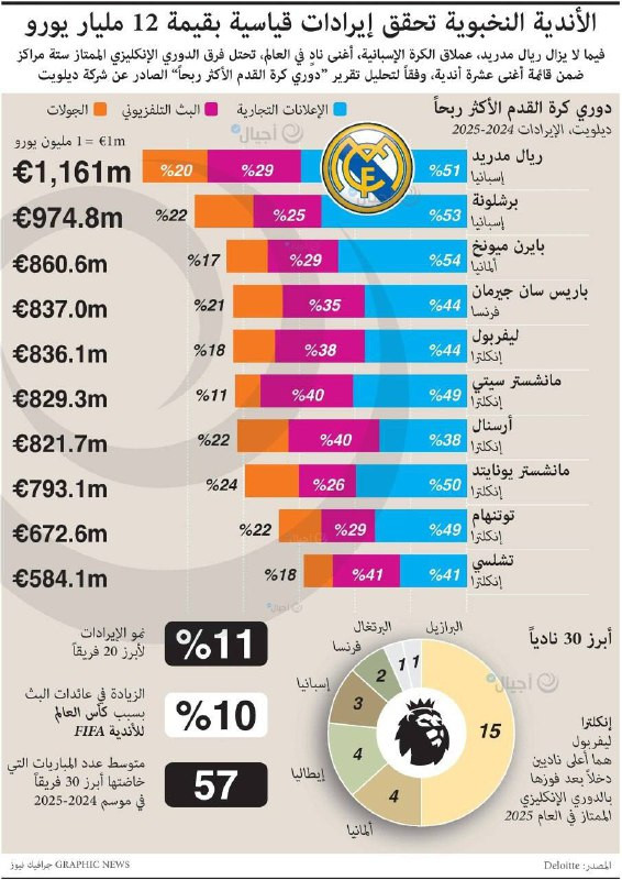 رياضة: فيما لا يزال ريال مدريد، أغنى نادٍ في العالم، تحتل فرق الدوري الإنكليزي الممتاز 6 مراكز ضمن قائمة أغنى 10 أندية...