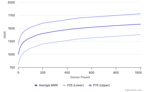 mmr by games played.png