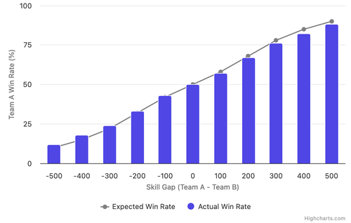 team win rate by skill gap.png