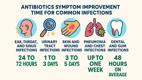 Antibiotics Symptom Improvement Time For Common Infections.png